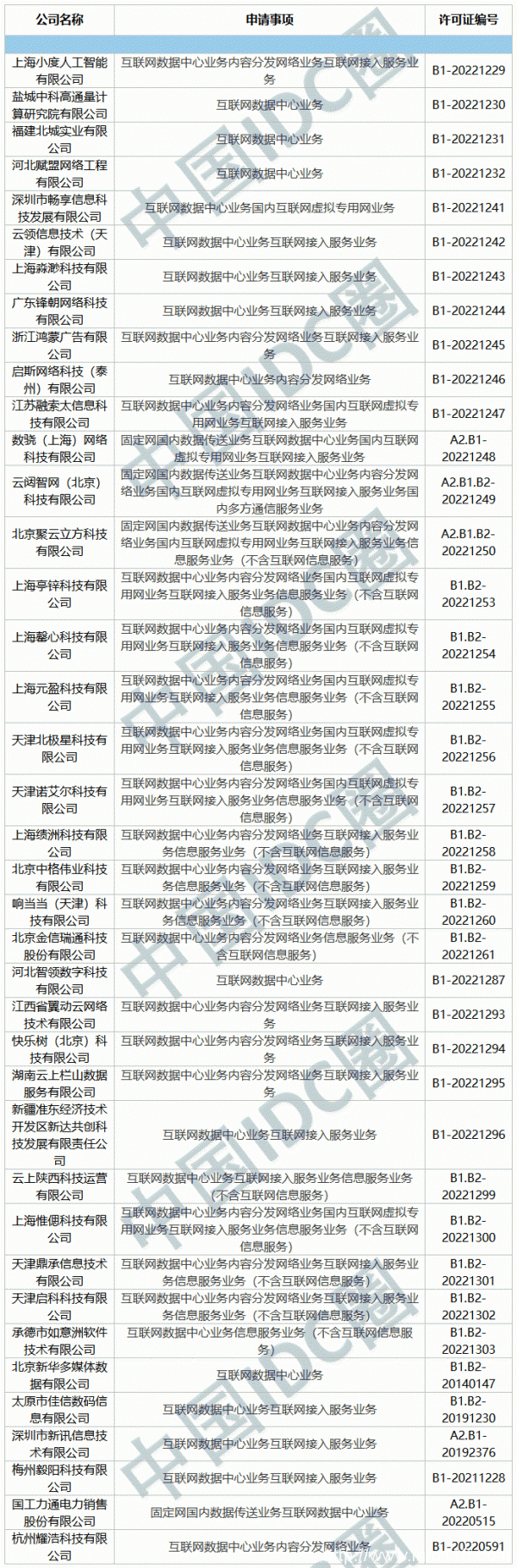 2022年第11批IDC牌照、CDN牌照發(fā)布