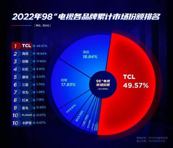 TCL 巨幕智屏神秘新品4月20日正式發布,向144Hz全通道高刷出擊?