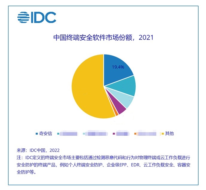 連續四年蟬聯第一!奇安信再居終端安全軟件市場份額首位