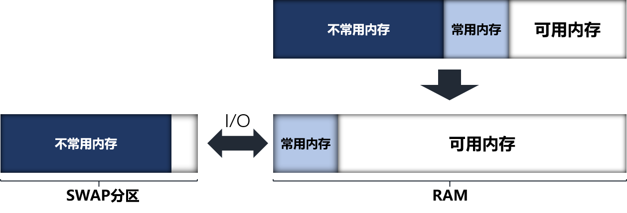 Enhanced SWAP內存管理 OpenHarmony構建新的內存管理優化方案——ESWAP