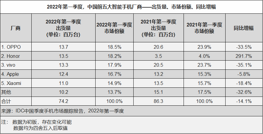 IDC:Q1 中國智能手機銷量同比下降 14.1%,OPPO、榮耀、vivo、蘋果、小米前五