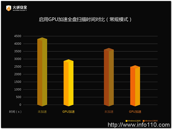 利用GPU算力提升掃描效率 火絨安全產品再升級