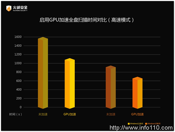 利用GPU算力提升掃描效率 火絨安全產品再升級