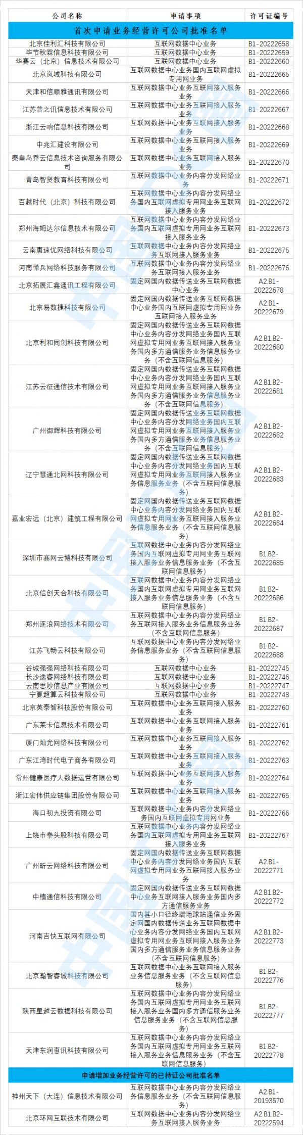 2022年第21批IDC牌照、CDN牌照發(fā)布