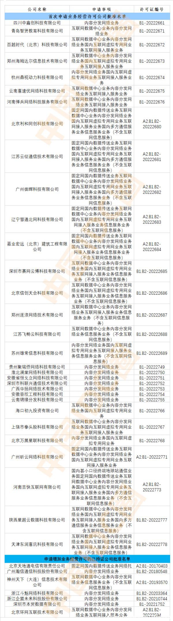 2022年第21批IDC牌照、CDN牌照發(fā)布