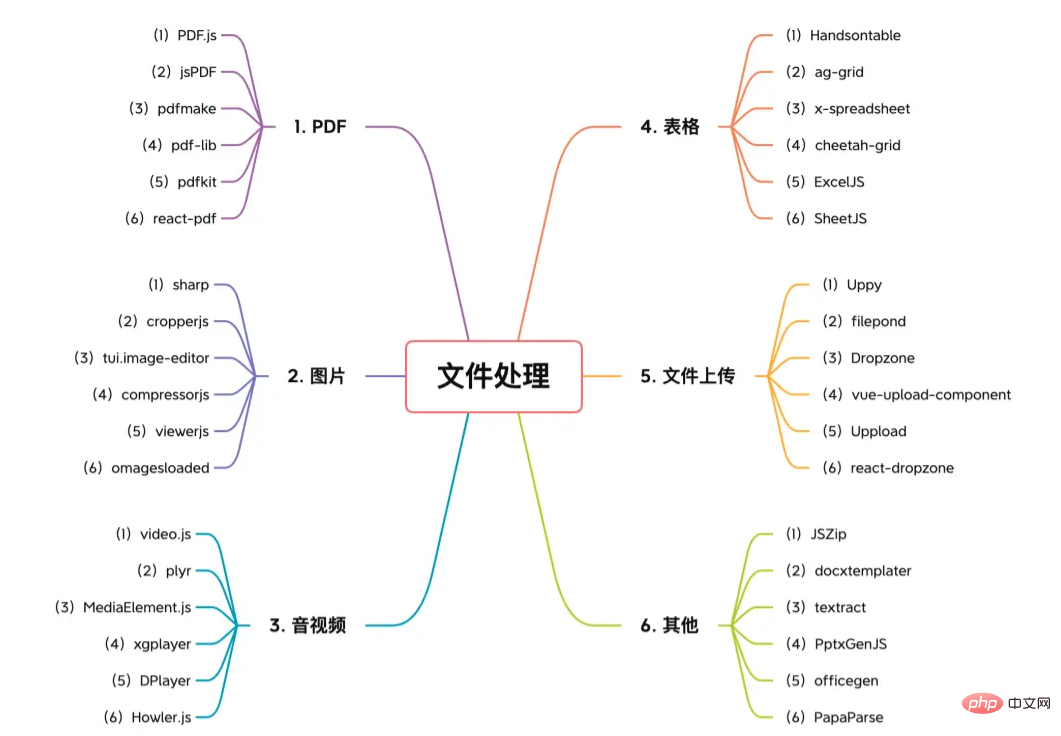 【6大類】實用的前端處理文件的工具庫，快來收藏吧！