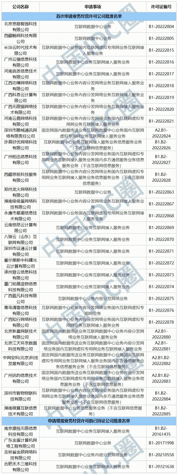 2022年第22批IDC牌照、CDN牌照發布