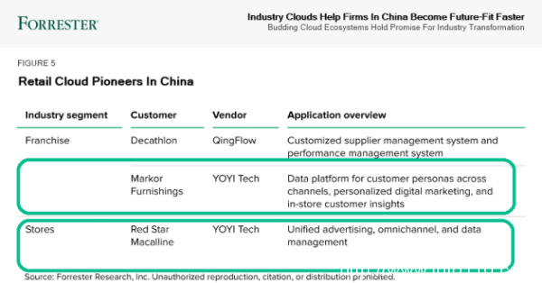 悠易成功入選 Forrester 中國首份行業云報告