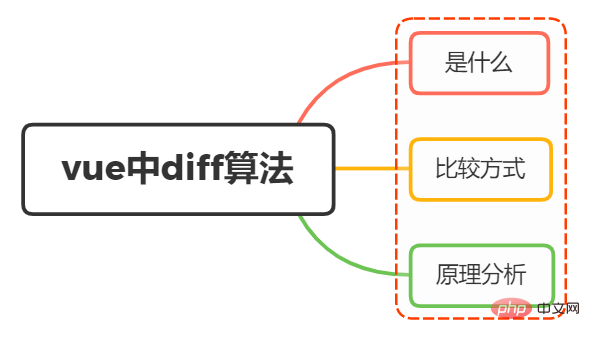 你了解vue diff算法嗎？原理解析