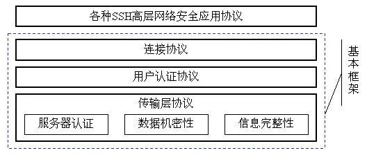 SSH中的安全 | 從SSH協議看身份驗證底層原理