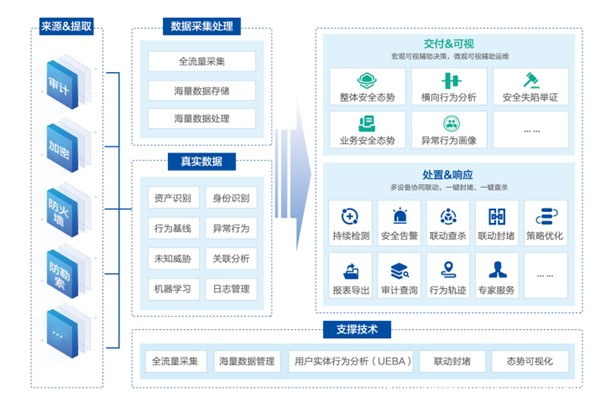 數據安全平臺代表廠商 | 美創入選《2022年中國網絡安全十大創新方向》