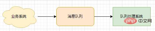 詳解PHP消息隊列的實現以及運用（附流程圖）