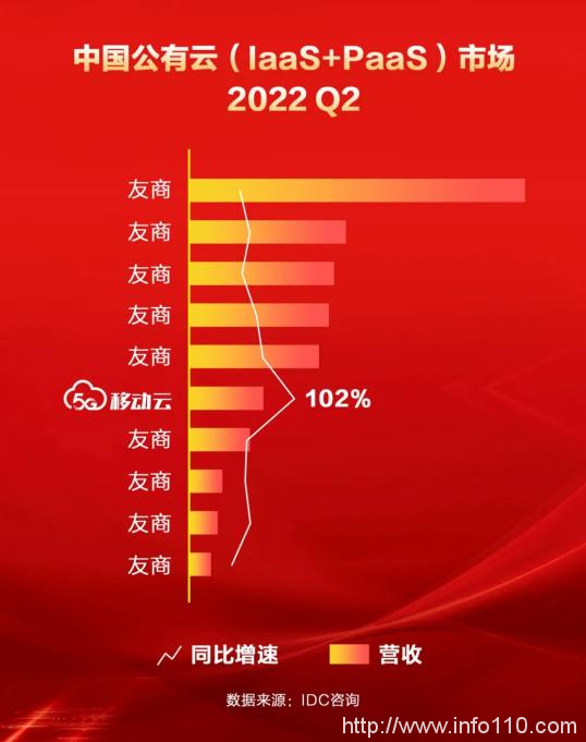IDC上半年中國公有云服務市場報告出爐,移動云增速領先