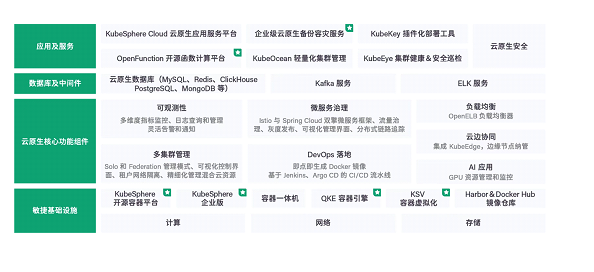 青云云原生:陪伴企業(yè)走好云原生的每一步,讓降本增效目標(biāo)落到實(shí)處