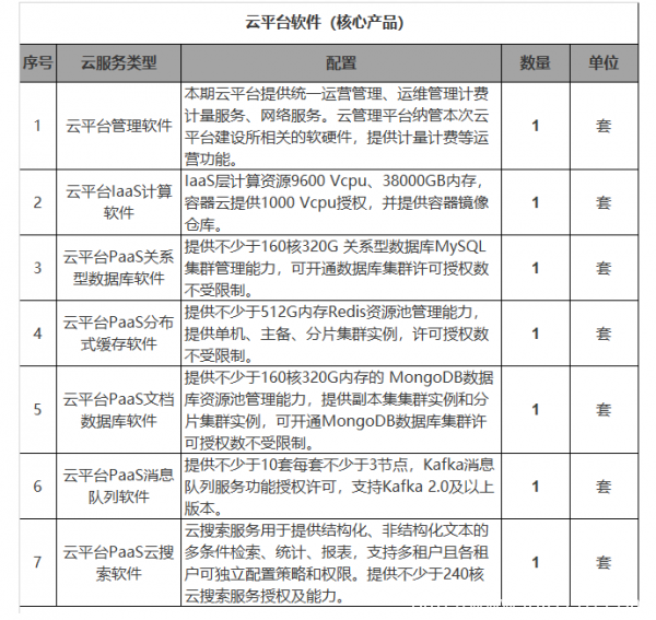 預算超四千萬 北京數據中心云平臺國產化升級招標