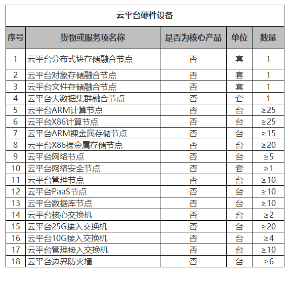 預算超四千萬 北京數據中心云平臺國產化升級招標