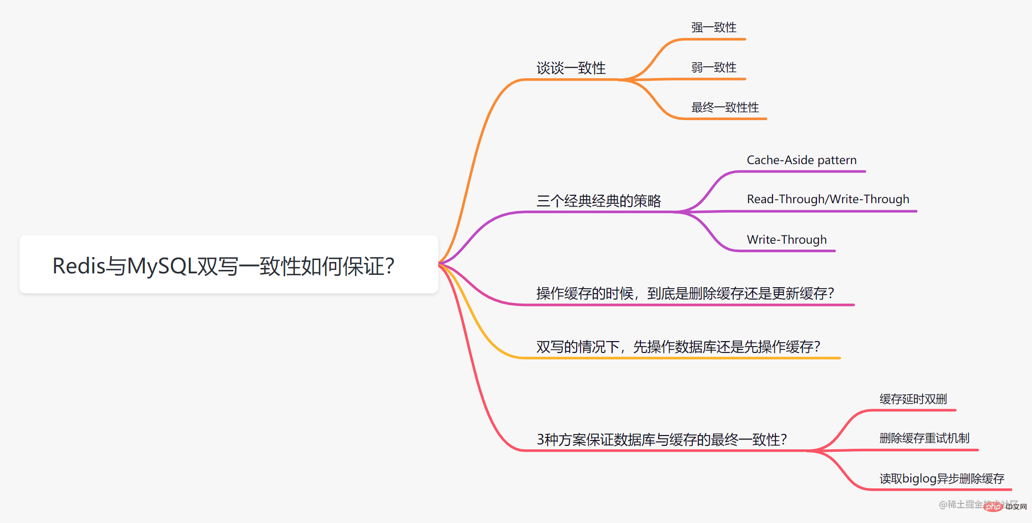 Redis與MySQL雙寫一致性如何保證？ （美團二面）