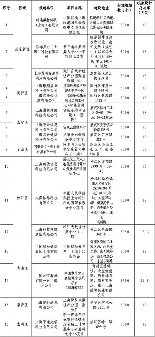 最高6000機(jī)架36MW 上海經(jīng)信委公布16個(gè)通過(guò)評(píng)估的擬建數(shù)據(jù)中心項(xiàng)目