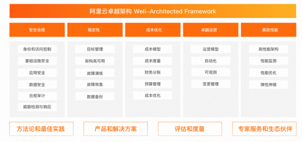 阿里云峰會(huì)發(fā)布《Well-Architected云卓越架構(gòu)白皮書》:助力企業(yè)用好云管好云