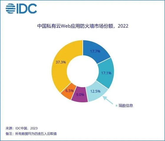 【重磅】瑞數信息位居2022年中國私有云WAF市場份額Top3！