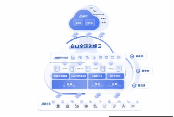 權威發布!白山云連續入選IDC邊緣云報告