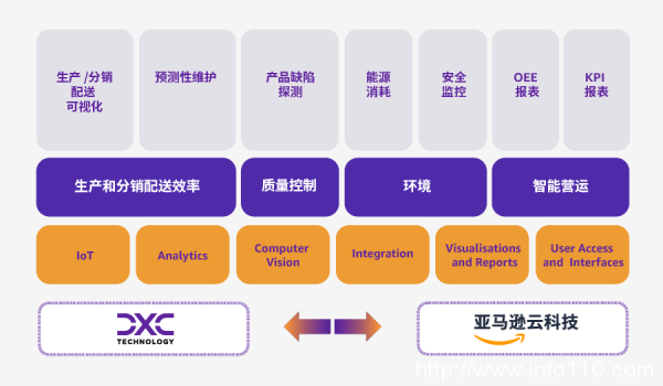 基于生成式AI,亞馬遜云科技與DXC為企業提供智能生產和分銷賦能