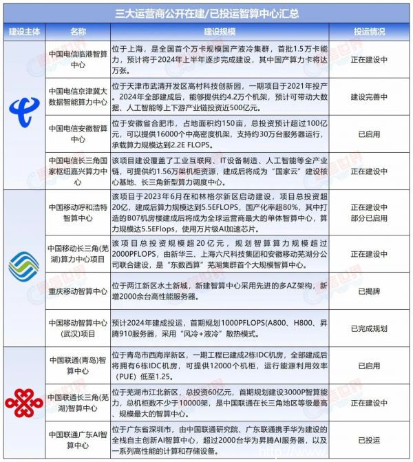 智算競(jìng)賽白熱化，揭秘運(yùn)營(yíng)商的智算雄心（附最新進(jìn)展）